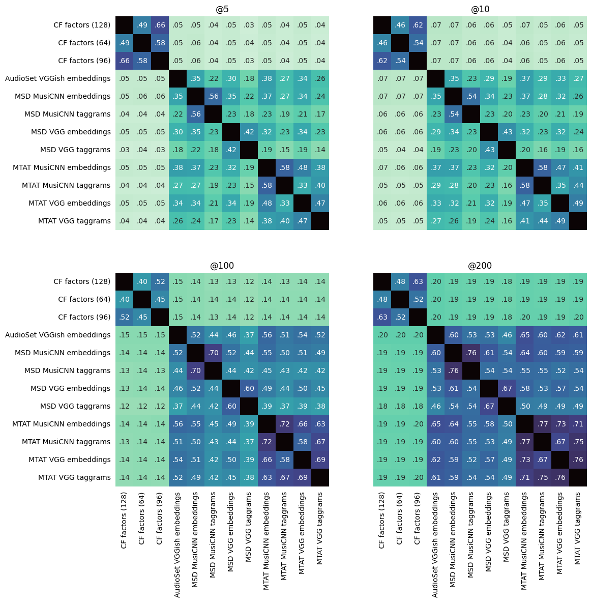 Similarity matrix