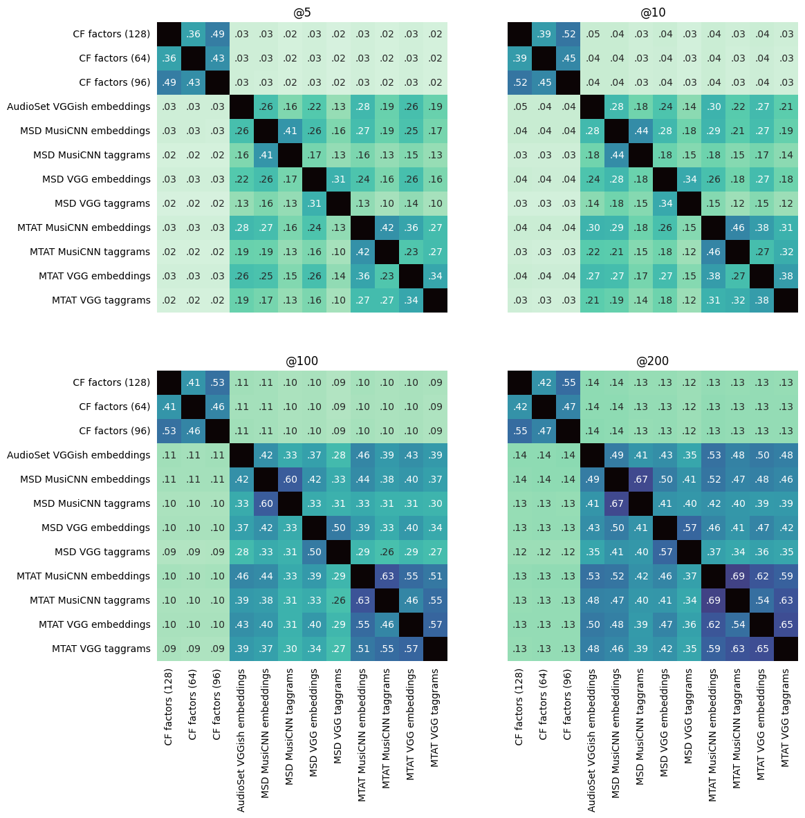 Similarity matrix
