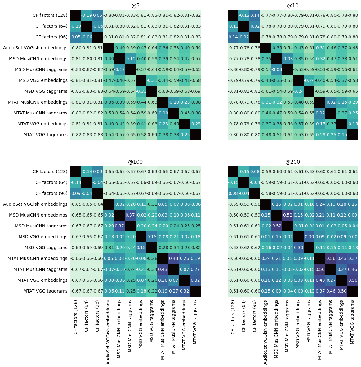 Similarity matrix