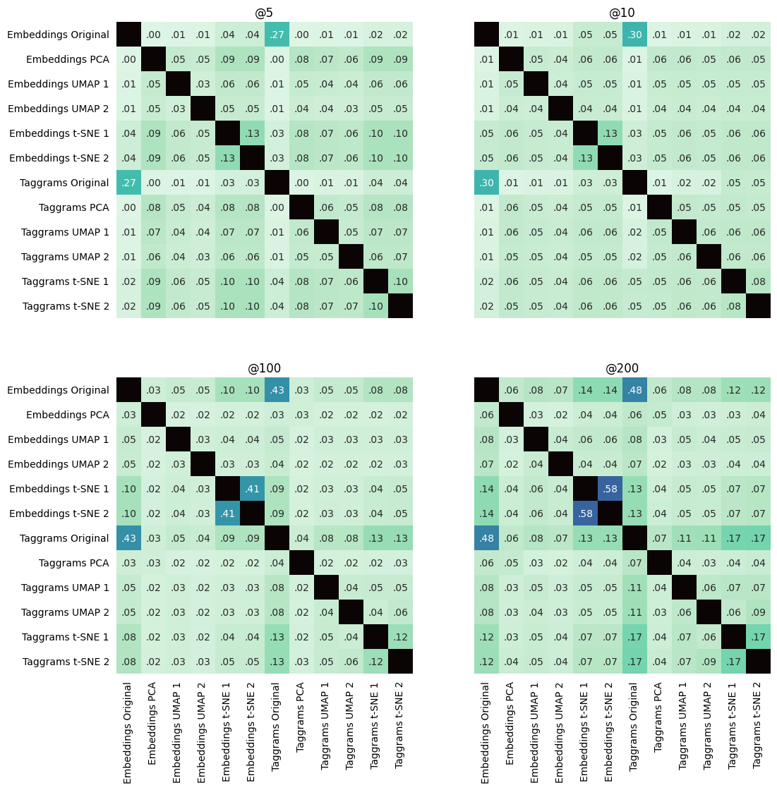 Similarity matrix