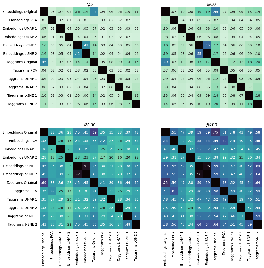 Similarity matrix