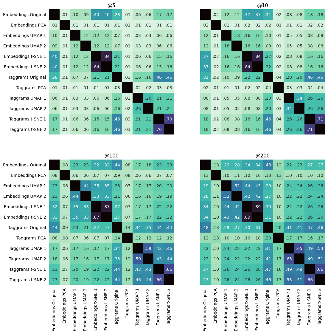 Similarity matrix