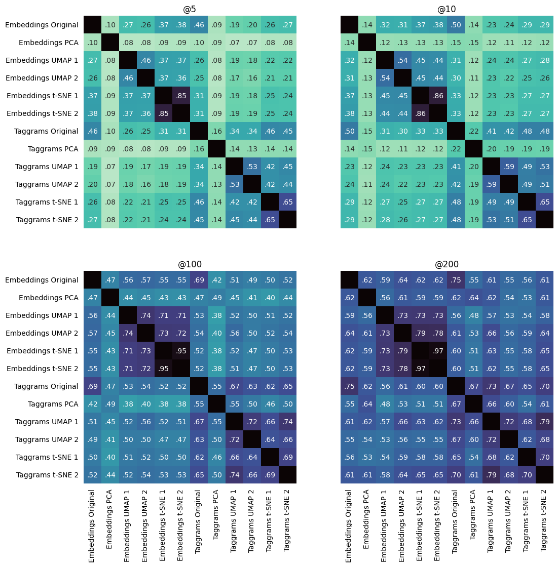 Similarity matrix