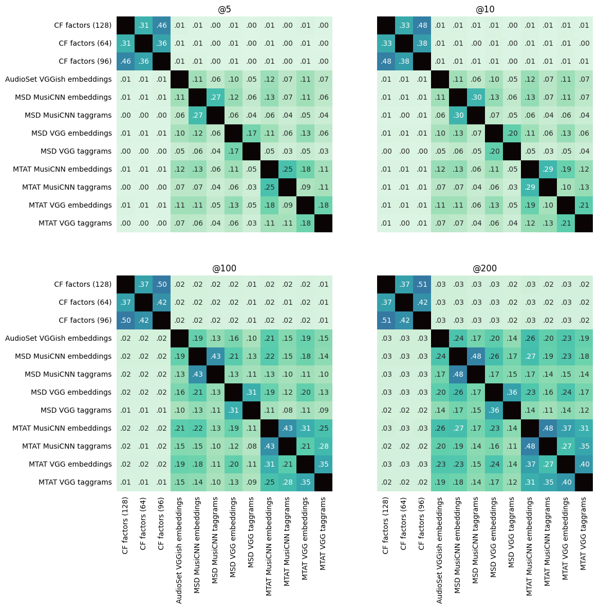 Similarity matrix
