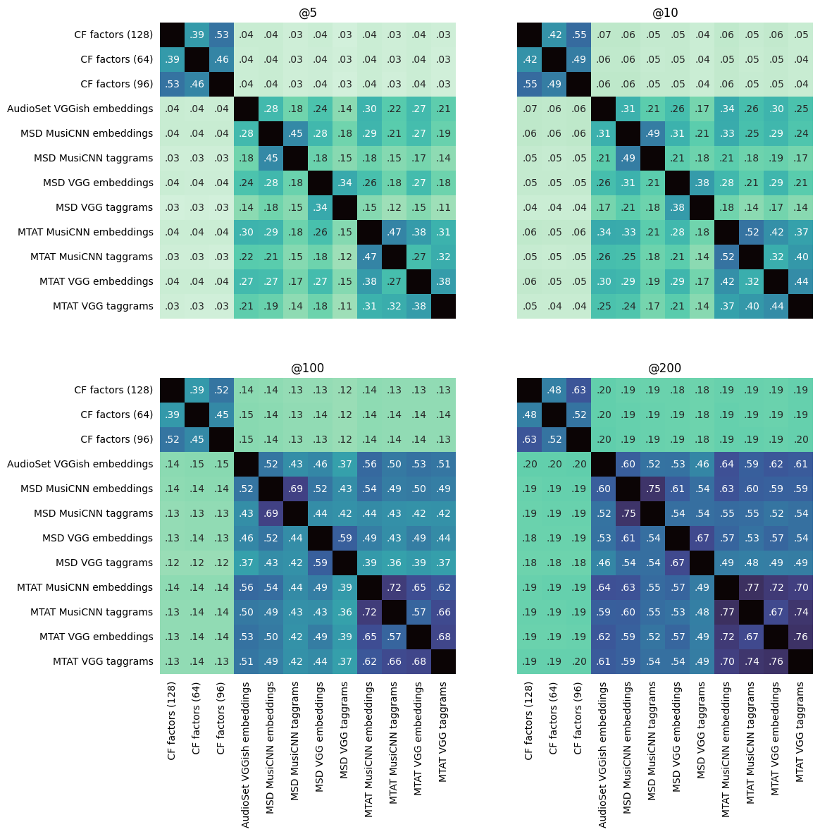 Similarity matrix