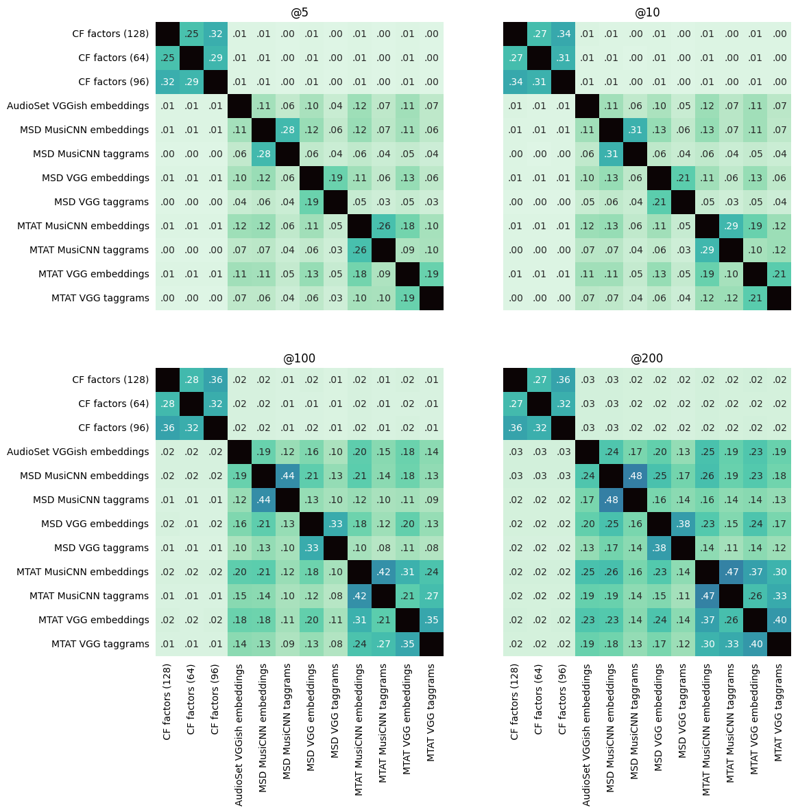 Similarity matrix