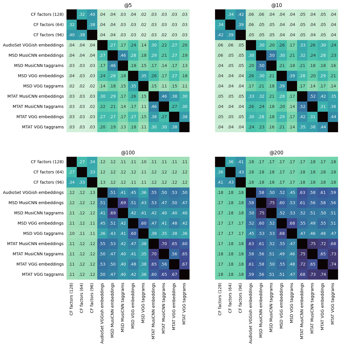 Similarity matrix